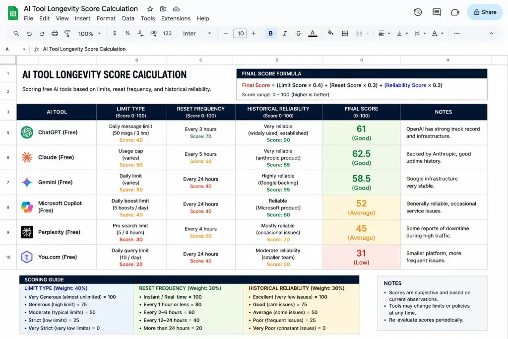 Spreadsheet showing longevity score calculation for free AI tools based on limit type, reset frequency, and historical stability