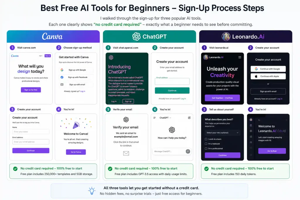 Best free AI tools for beginners – sign‑up process steps for Canva, ChatGPT, and Leonardo AI highlighting no credit card fields