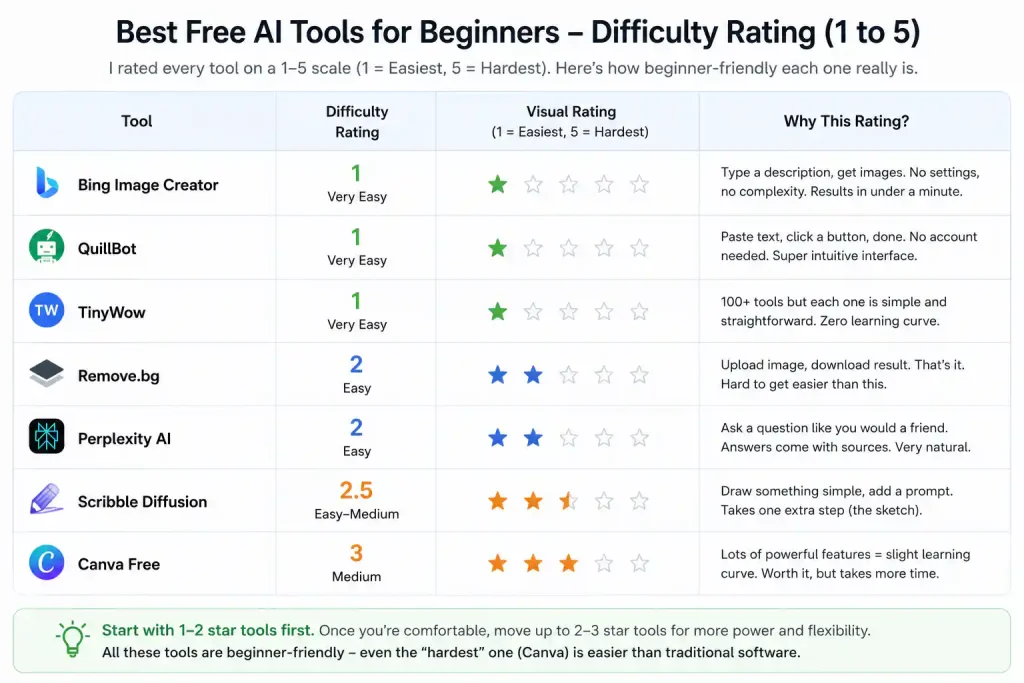 Best free AI tools for beginners – difficulty rating table showing each tool's score from 1 to 5 with explanation