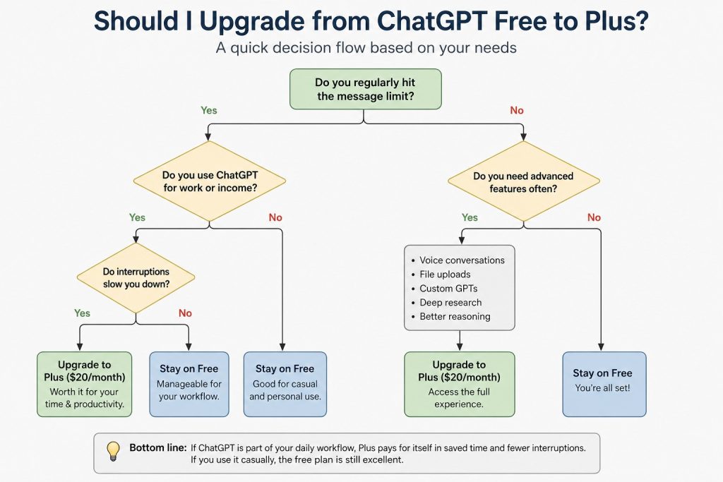 Decision flowchart: Should I upgrade from ChatGPT free to Plus? Flow chart showing factors: daily usage, work type, budget, timing flexibility