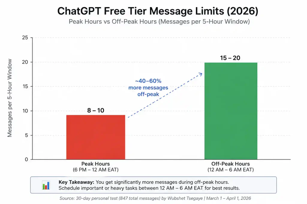 Bar chart comparing ChatGPT free tier message limits during peak hours (8–10 messages) versus off-peak hours (15–20 messages) based on a 30-day test in 2026