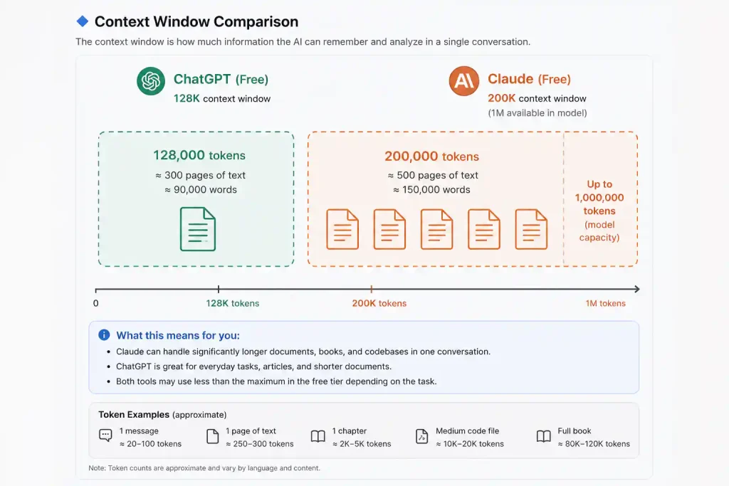 Context window comparison diagram showing ChatGPT Free with 128K tokens versus Claude Free with 200K tokens and up to 1M model capacity for long documents and code analysis