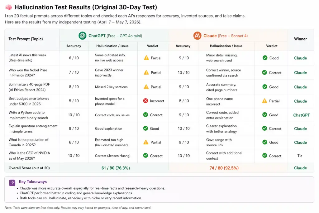 Hallucination test results table comparing ChatGPT and Claude free tiers across factual prompts, coding tasks, PDF summaries, and research accuracy during a 30-day independent test in 2026