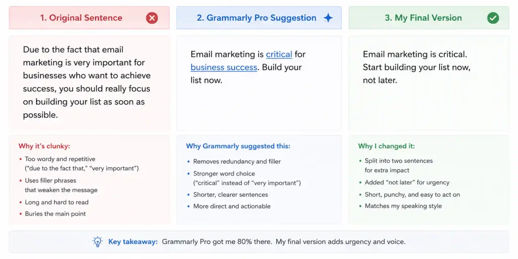 Before-and-after comparison showing an original clunky sentence, Grammarly Pro’s rewritten suggestion, and the author’s final polished version with explanations of how clarity, conciseness, and tone improved at each step