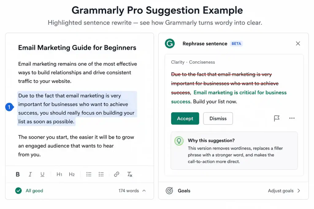 Realistic Grammarly Pro interface showing a highlighted wordy sentence in an email marketing draft alongside Grammarly’s shorter rewritten suggestion, with tracked edits, an Accept button, and an explanation of how the rewrite improves clarity and conciseness