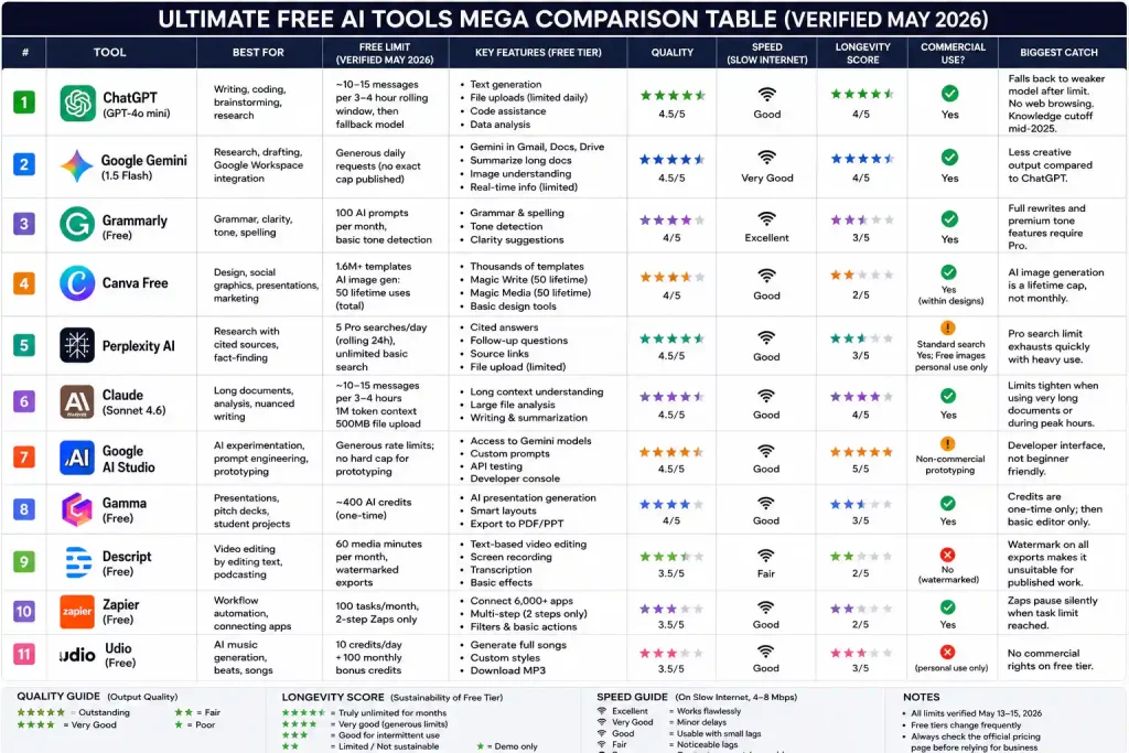 Mega comparison table of 11 free AI tools with limits, longevity scores, commercial use, and best‑for categories