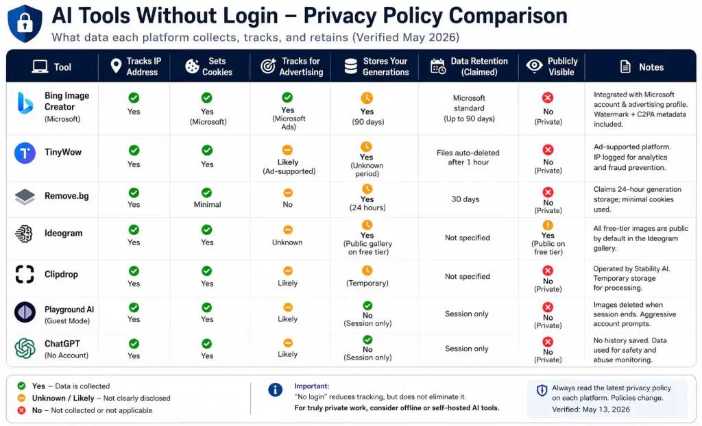 AI tools without login – privacy policy comparison table showing data collection, IP logging, and retention periods for each tool
