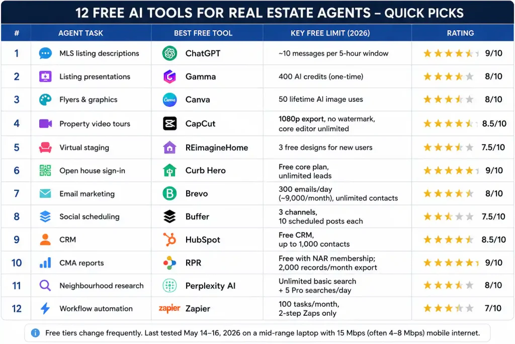 Quick picks comparison table of 12 free AI tools for real estate agents in 2026 showing agent tasks, best free tools, free-tier limits, and ratings including ChatGPT, Canva, CapCut, HubSpot, Buffer, Brevo, Perplexity AI, and Zapier.