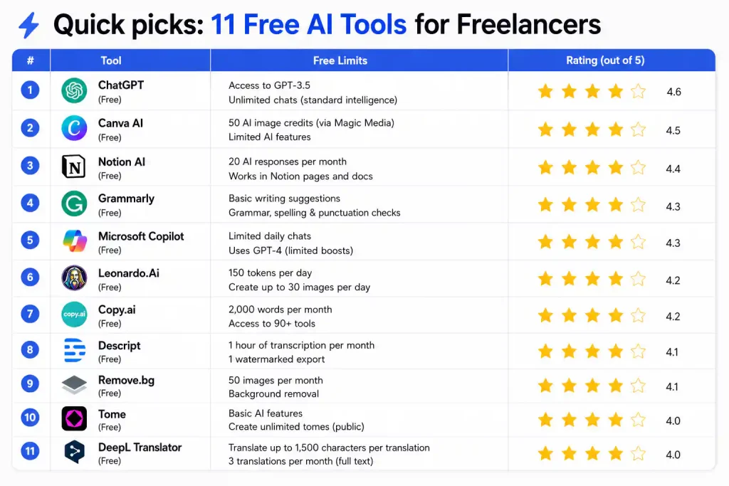 Quick picks comparison table of 11 free AI tools for freelancers showing tool names, free tier limits, and ratings for writing, design, productivity, transcription, and business tasks in 2026