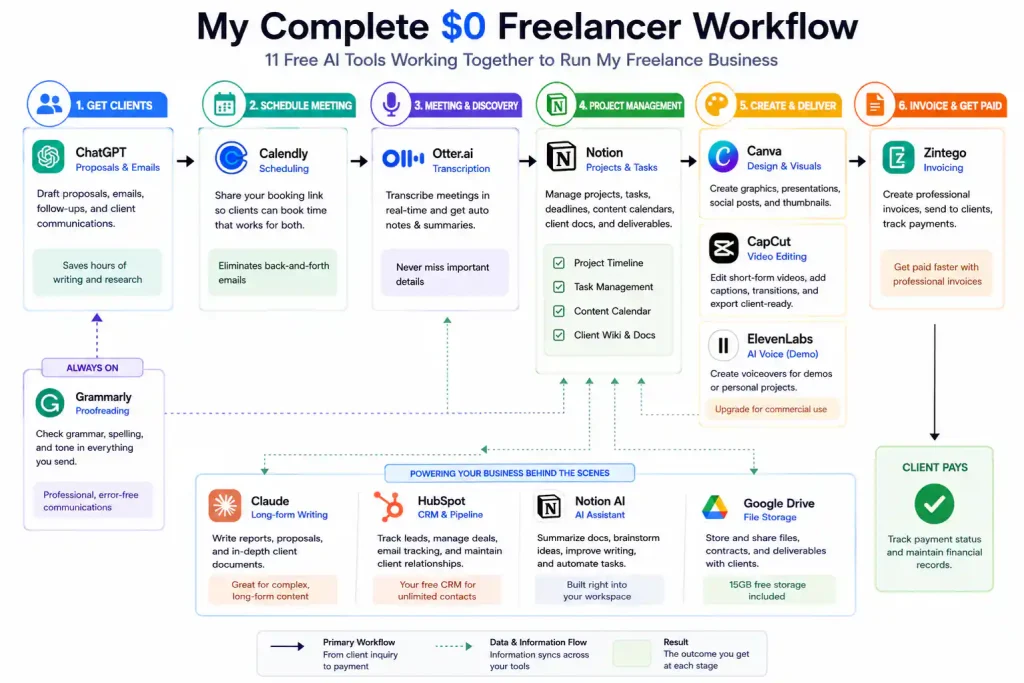 Flowchart showing the complete freelance workflow using free AI tools — from ChatGPT for client proposals and emails, Calendly for scheduling, Otter.ai for meeting transcription, Notion for project management, Canva and CapCut for content creation, and Zintego for invoicing and getting paid, with supporting tools like Grammarly, Claude, and HubSpot