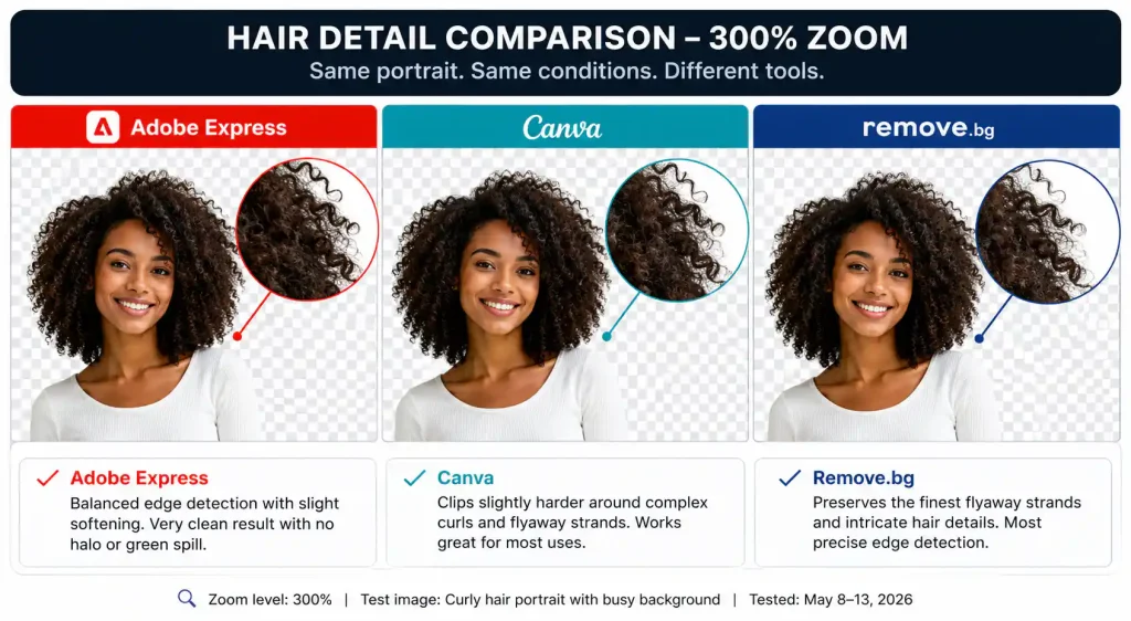 Remove background free AI tools – hair detail comparison of Adobe Express, Canva, and Remove.bg at 300% zoom on a portrait with curly hair showing edge detection and flyaway strand preservation
