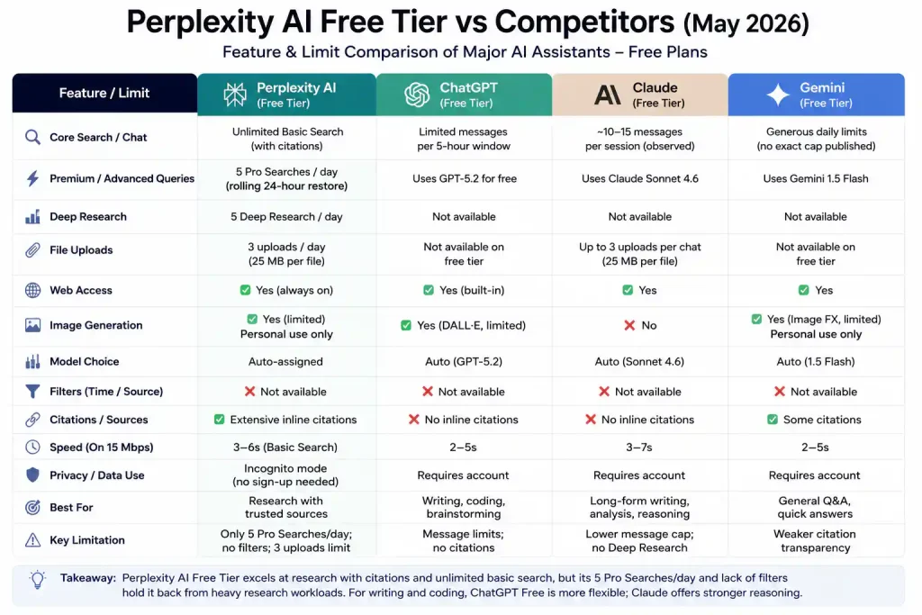 Perplexity AI free tier comparison table with ChatGPT, Claude, and Gemini free tiers showing limits, strengths, and constraints