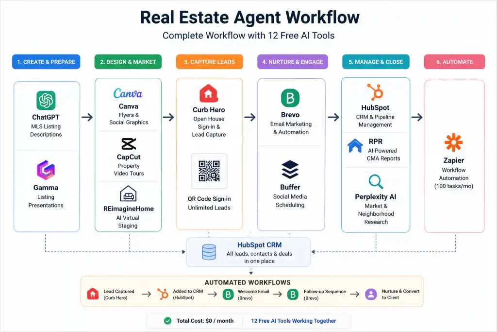 Flowchart showing a complete real estate agent workflow using free AI tools including ChatGPT for listings, Canva for flyers, Curb Hero for lead capture, Brevo for email marketing, HubSpot CRM, and Zapier automation