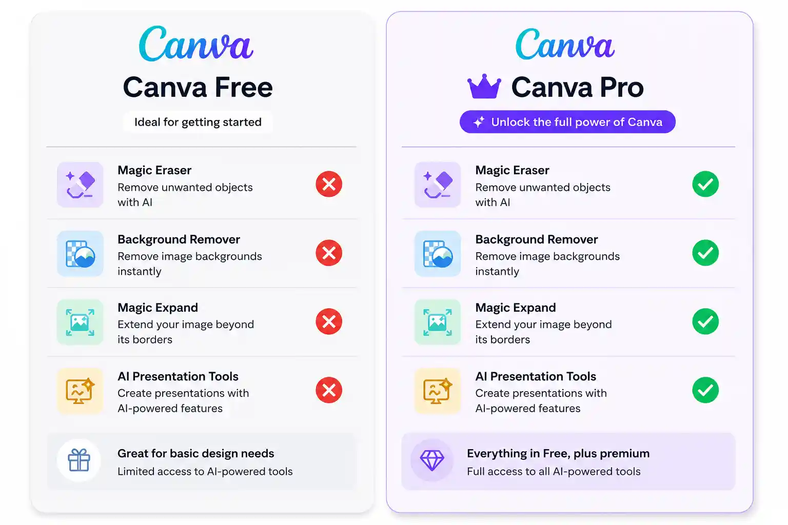 Canva AI free tier vs Pro feature comparison showing locked AI tools