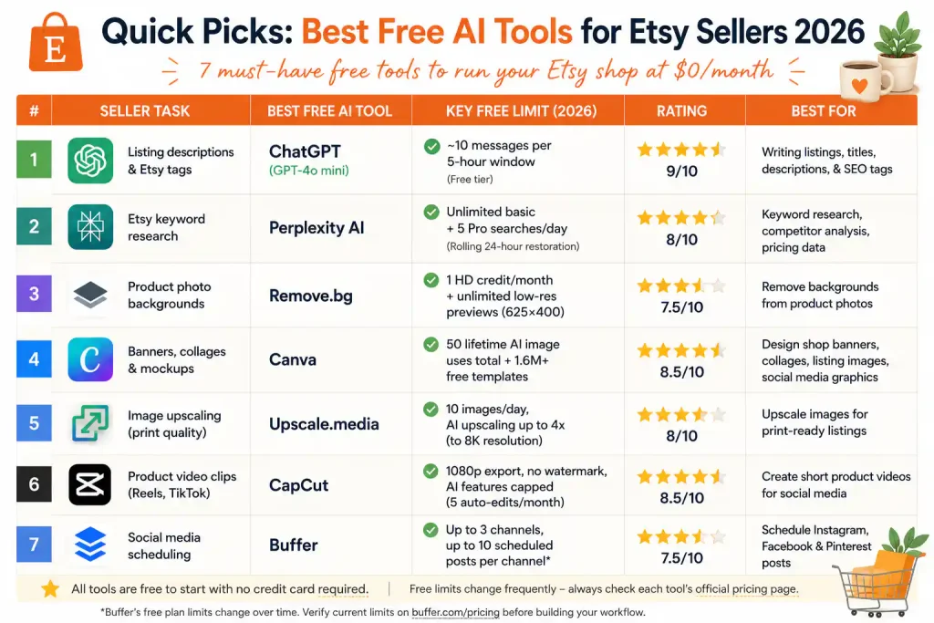 Quick picks comparison table showing the 7 best free AI tools for Etsy sellers in 2026, including ChatGPT, Perplexity AI, Remove.bg, Canva, Upscale.media, CapCut, and Buffer, with free limits, ratings, and recommended uses.